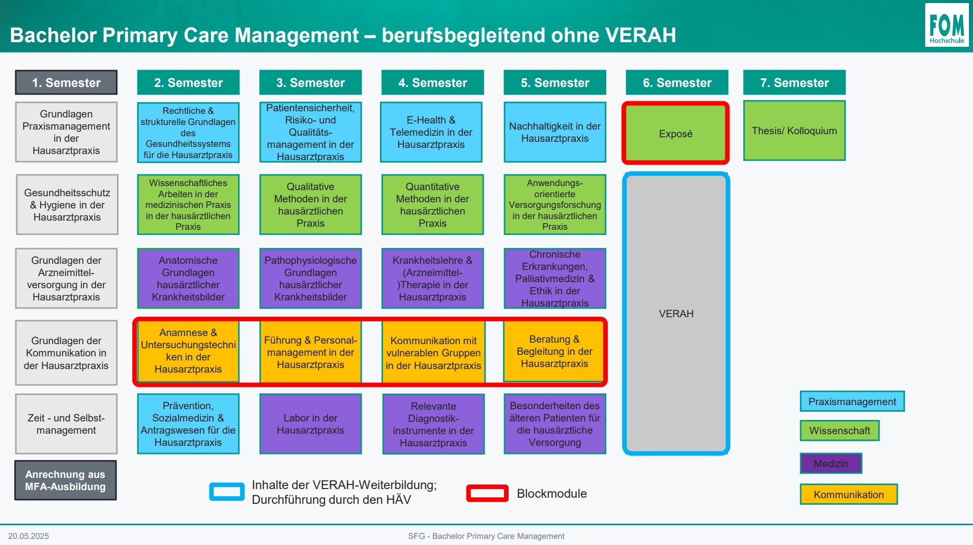 PCM-Verlaufsplan S2